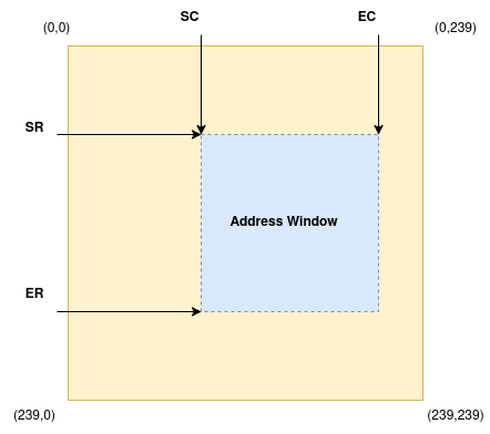 GRAM address window