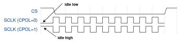 clock polarity