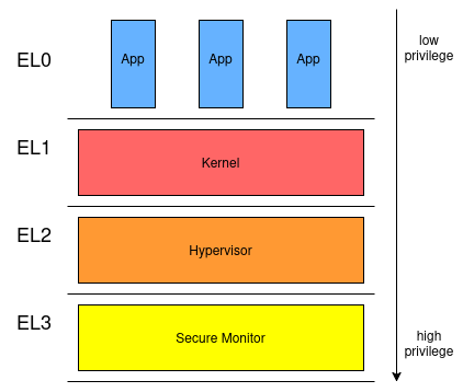 ARM64 Exception Levels