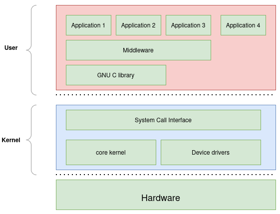 Linux kernel overview