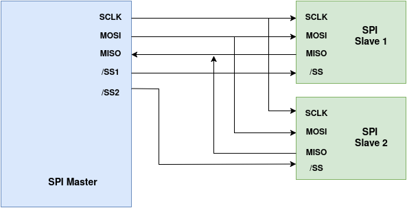 SPI signals