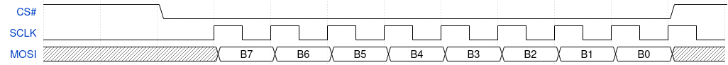 SPI byte transmission